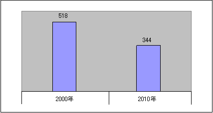 M305-0012-3